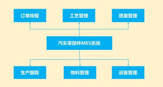 零部件MES功能 零部件MES功能