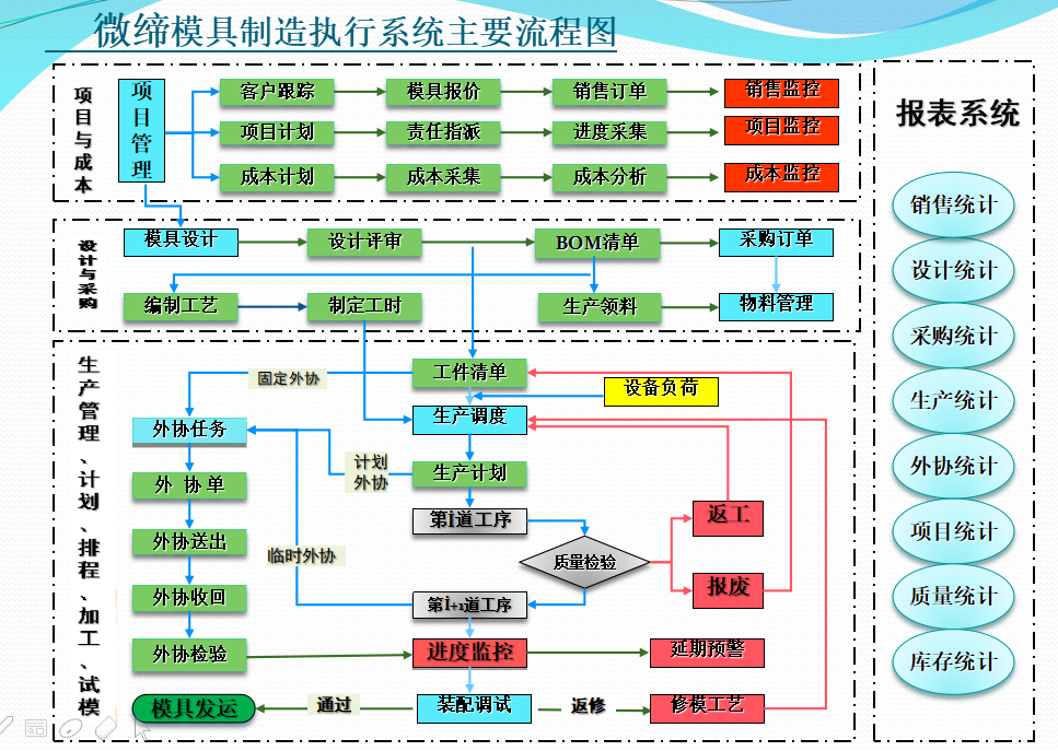 模具管理系統流程圖.png 模具管理系統流程圖.png