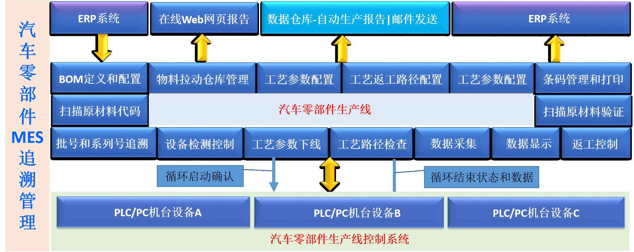 汽車零部件MES.png 汽車零部件MES.png