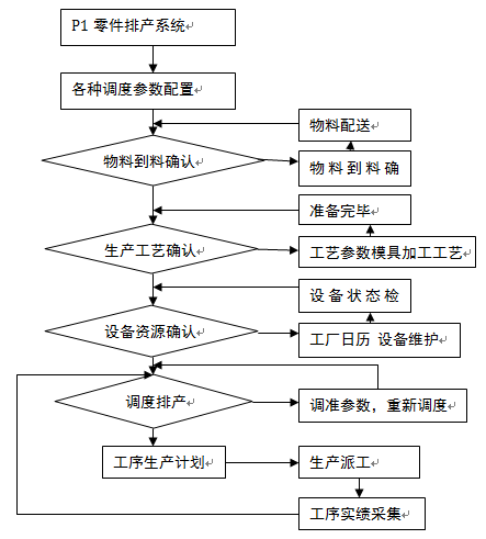 零部件MES調度排產 零部件MES調度排產